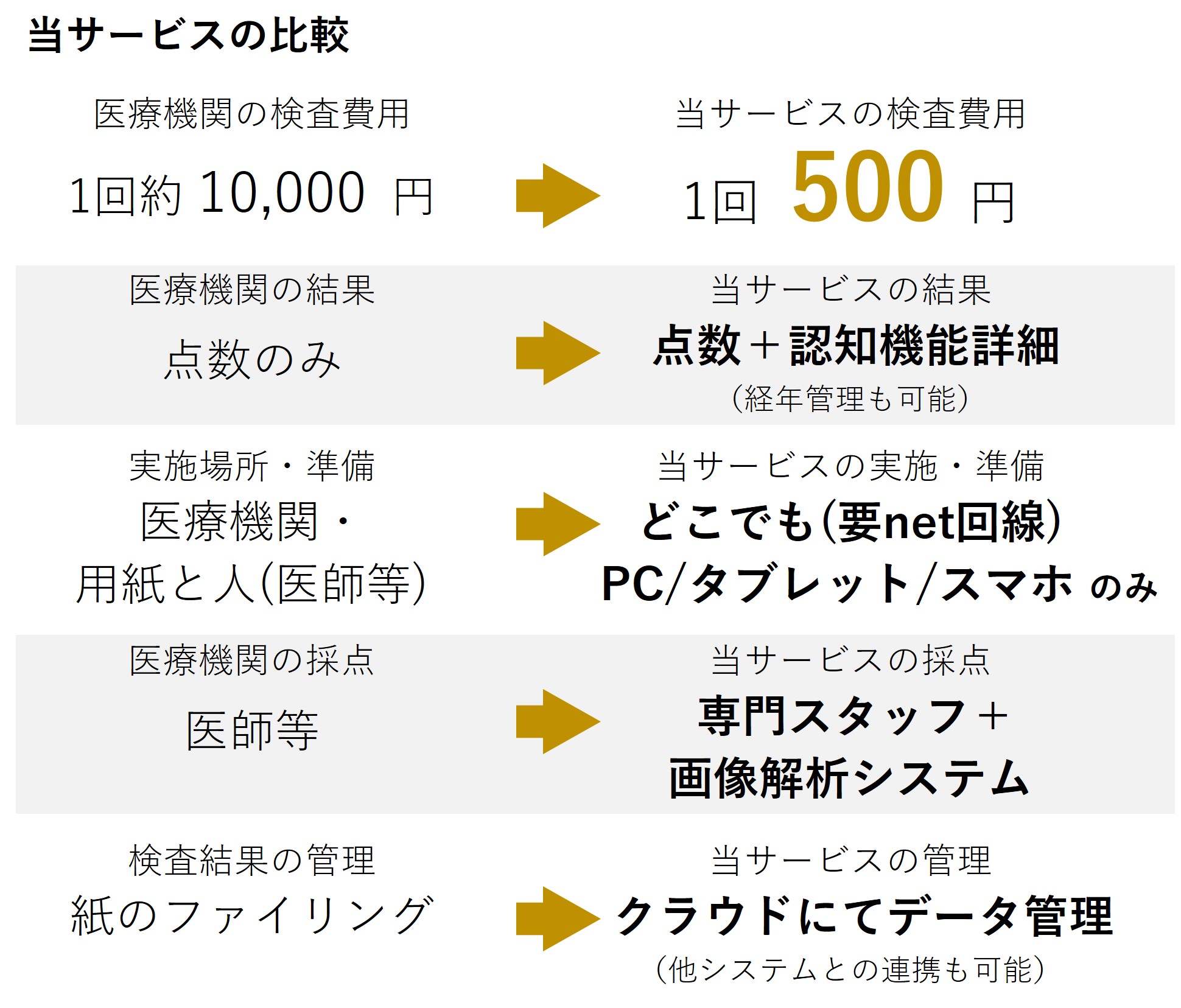 認知機能テストサービスの比較ポイント