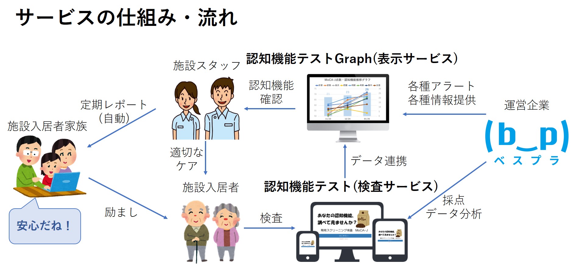 認知機能テストサービスの流れ