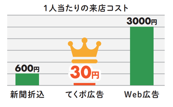 1人当たりの来店コスト比較（新聞折込・てくポ広告・Web広告）