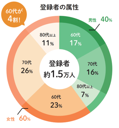 てくポ登録者の年齢・性別構成